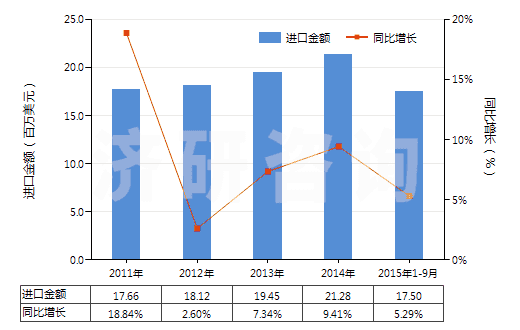 2011-2015年9月中國堿燒鎂(輕燒鎂)(HS25199030)進口總額及增速統(tǒng)計